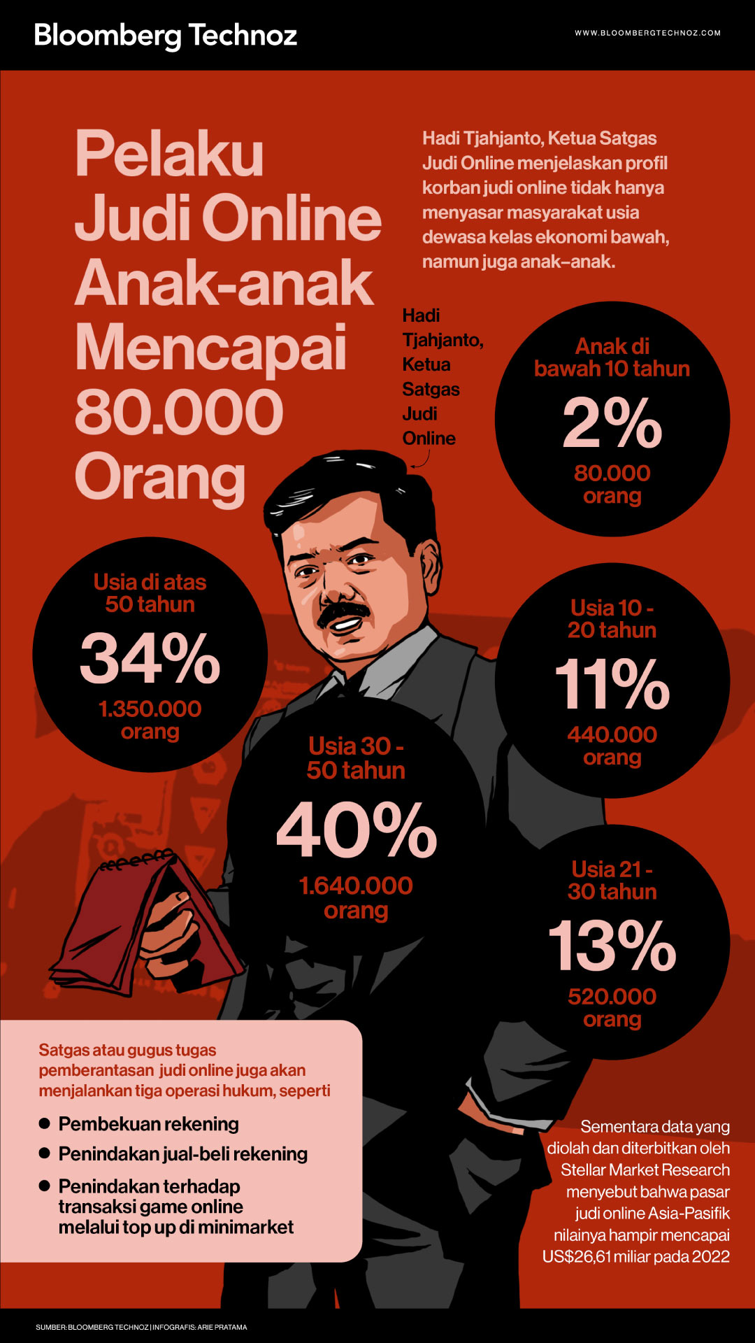 Perkembangan teknologi digital dan akses internet yang semakin meluas telah membawa dampak positif dan negatif bagi masyarakat Indonesia. Salah satu dampak negatif yang semakin menjadi perhatian adalah maraknya perjudian online yang melibatkan berbagai kalangan usia, termasuk anak-anak.